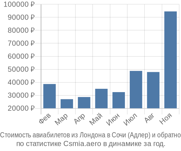 Стоимость авиабилетов из Лондона в Сочи (Адлер)