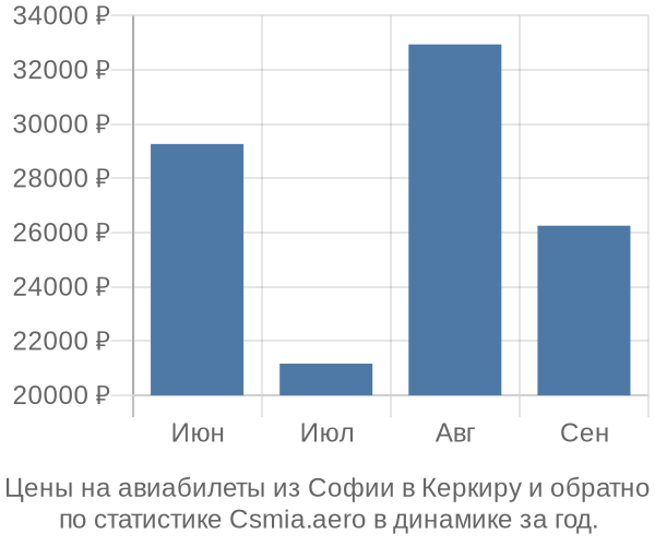 Авиабилеты из Софии в Керкиру цены