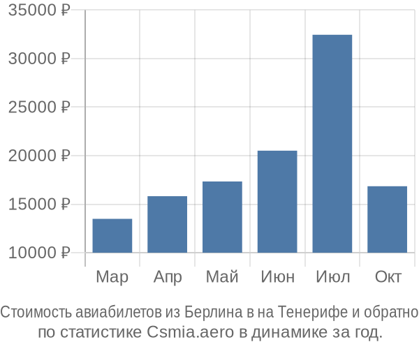 Стоимость авиабилетов из Берлина в на Тенерифе