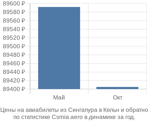 Авиабилеты из Сингапура в Кельн цены