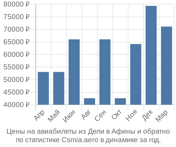 Авиабилеты из Дели в Афины цены