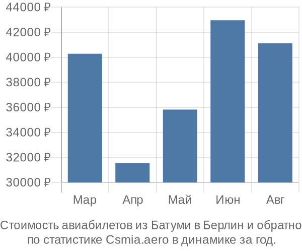 Стоимость авиабилетов из Батуми в Берлин