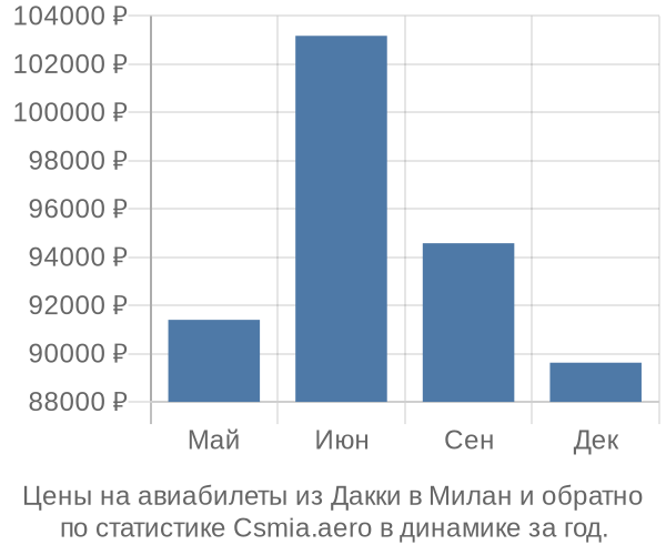 Авиабилеты из Дакки в Милан цены