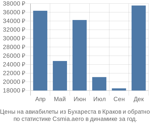 Авиабилеты из Бухареста в Краков цены