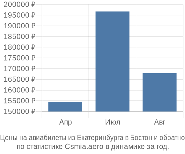 Авиабилеты из Екатеринбурга в Бостон цены