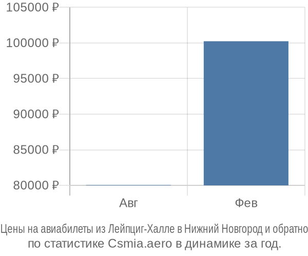 Авиабилеты из Лейпциг-Халле в Нижний Новгород цены