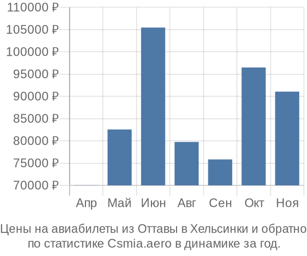 Авиабилеты из Оттавы в Хельсинки цены