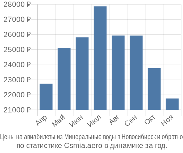 Авиабилеты из Минеральные воды в Новосибирск цены