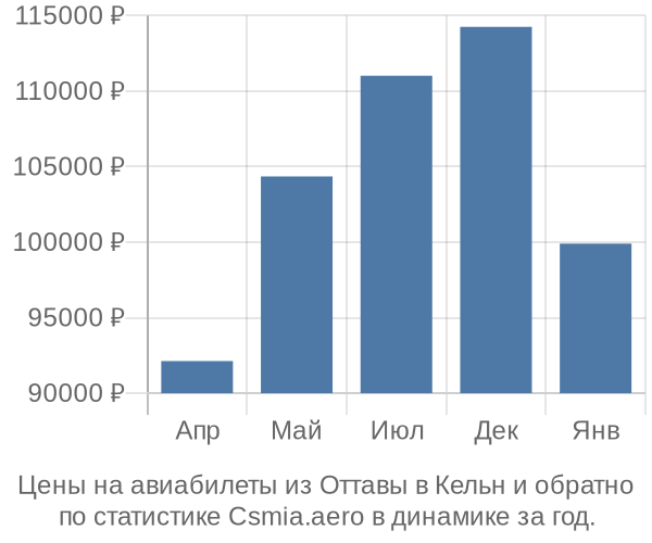 Авиабилеты из Оттавы в Кельн цены