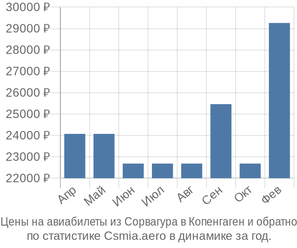 Авиабилеты из Сорвагура в Копенгаген цены