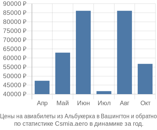 Авиабилеты из Альбукерка в Вашингтон цены