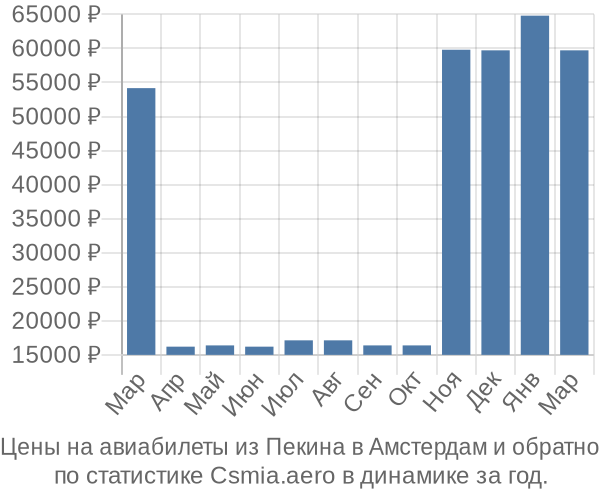 Авиабилеты из Пекина в Амстердам цены