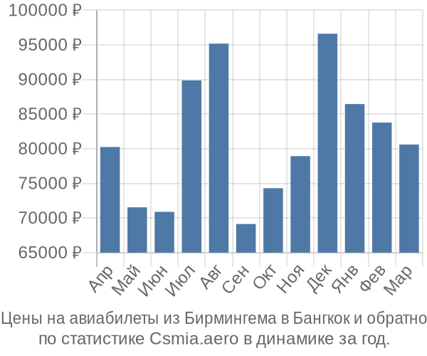 Авиабилеты из Бирмингема в Бангкок цены