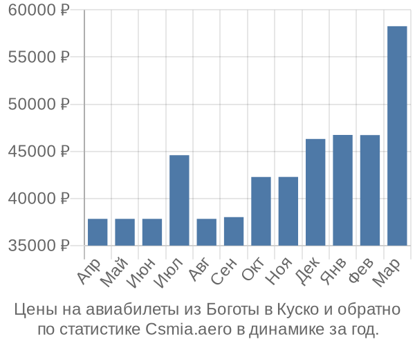 Авиабилеты из Боготы в Куско цены