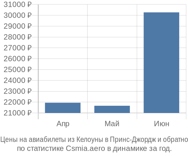 Авиабилеты из Келоуны в Принс-Джордж цены