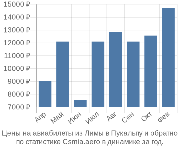 Авиабилеты из Лимы в Пукальпу цены