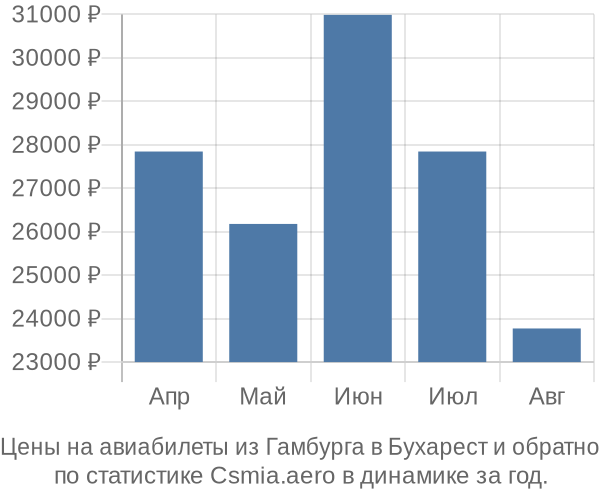 Авиабилеты из Гамбурга в Бухарест цены