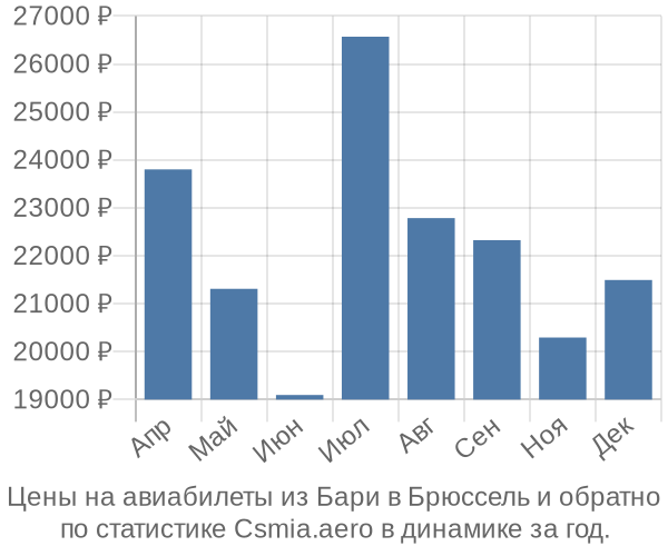 Авиабилеты из Бари в Брюссель цены