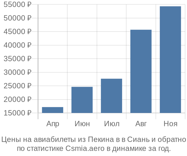 Авиабилеты из Пекина в в Сиань цены