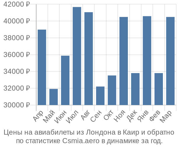 Авиабилеты из Лондона в Каир цены