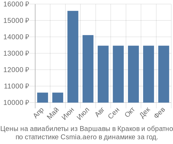 Авиабилеты из Варшавы в Краков цены