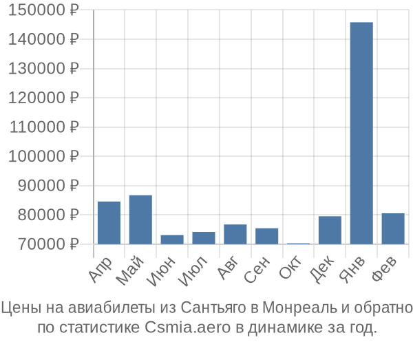 Авиабилеты из Сантьяго в Монреаль цены