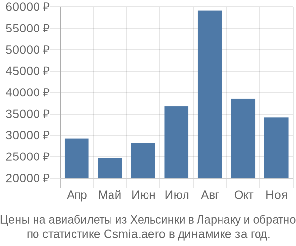 Авиабилеты из Хельсинки в Ларнаку цены