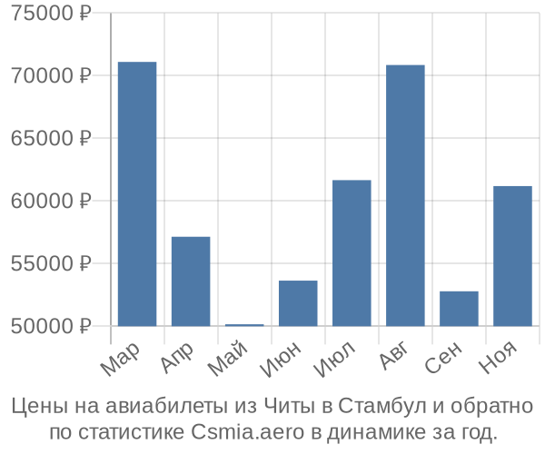 Авиабилеты из Читы в Стамбул цены