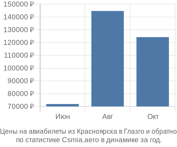 Авиабилеты из Красноярска в Глазго цены