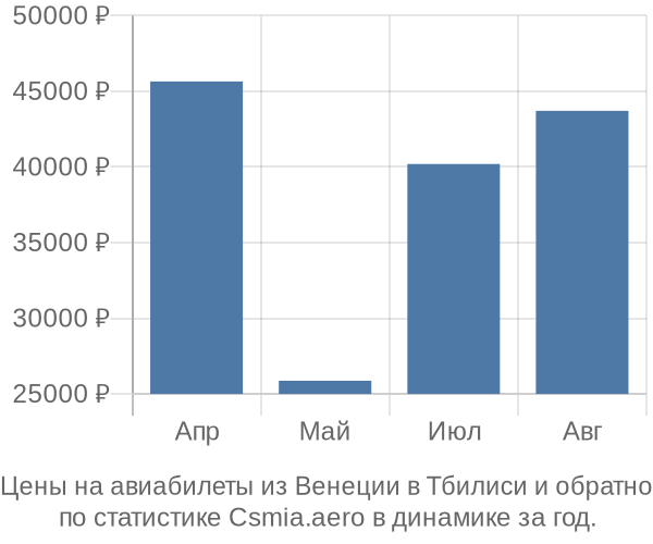Авиабилеты из Венеции в Тбилиси цены
