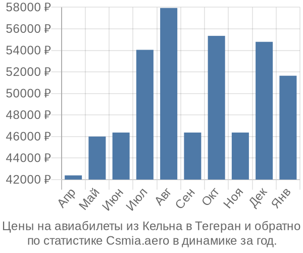 Авиабилеты из Кельна в Тегеран цены