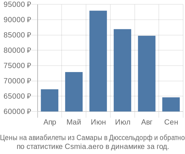 Авиабилеты из Самары в Дюссельдорф цены