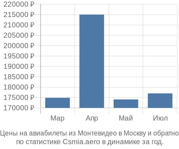 Авиабилеты из Монтевидео в Москву цены