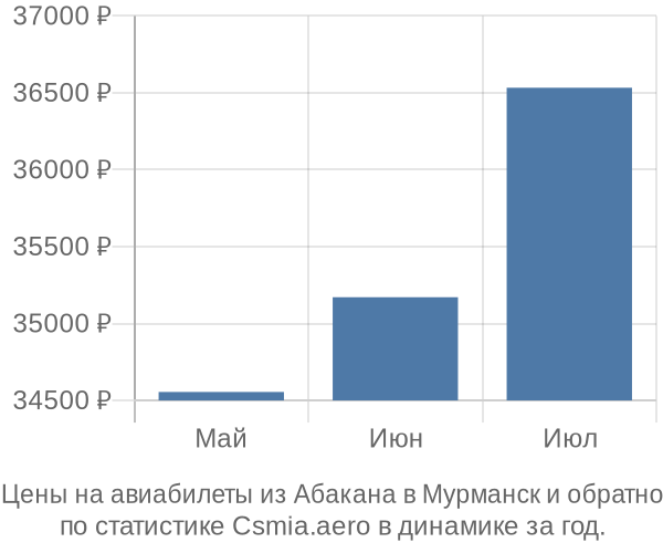 Авиабилеты из Абакана в Мурманск цены