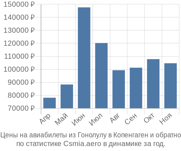 Авиабилеты из Гонолулу в Копенгаген цены