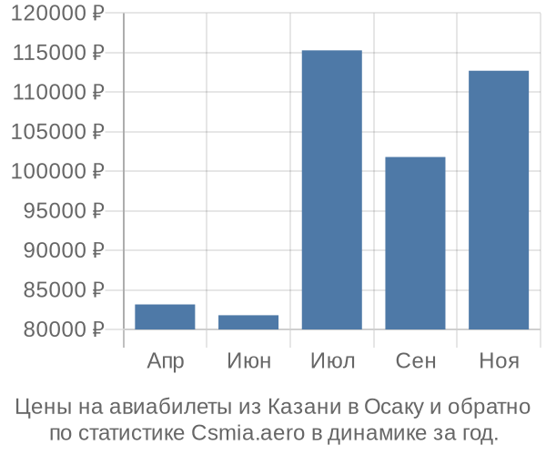 Авиабилеты из Казани в Осаку цены