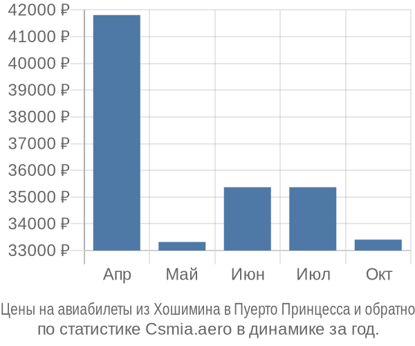Авиабилеты из Хошимина в Пуерто Принцесса цены