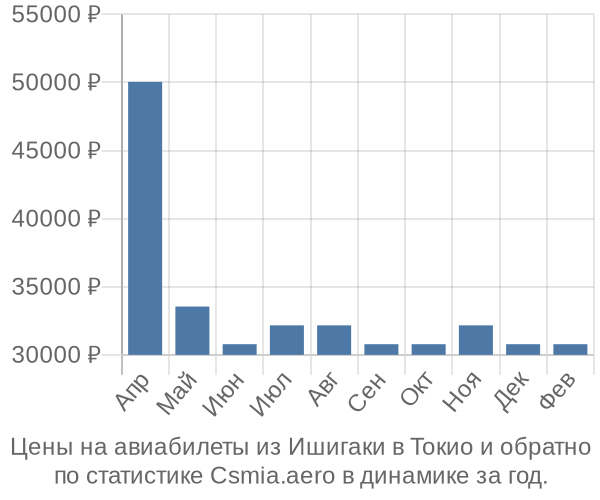 Авиабилеты из Ишигаки в Токио цены