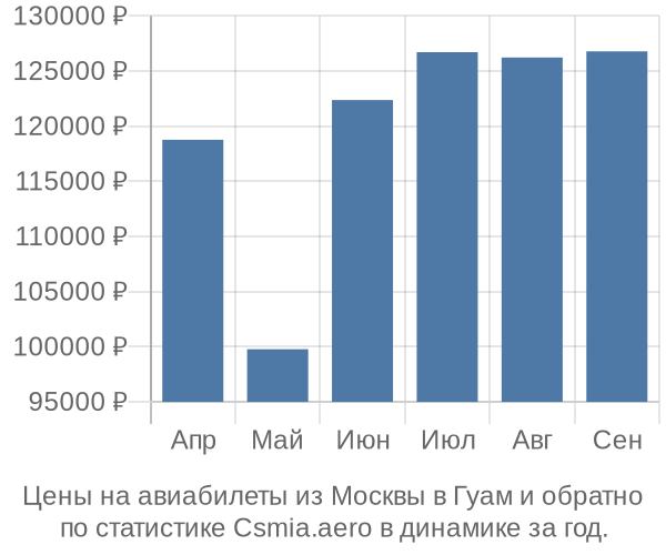 Авиабилеты из Москвы в Гуам цены