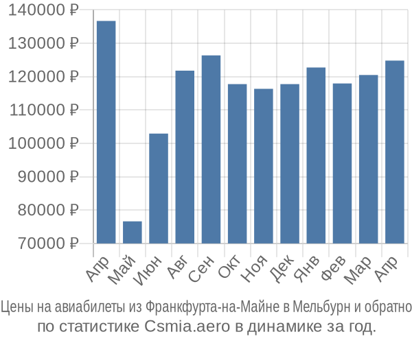 Авиабилеты из Франкфурта-на-Майне в Мельбурн цены