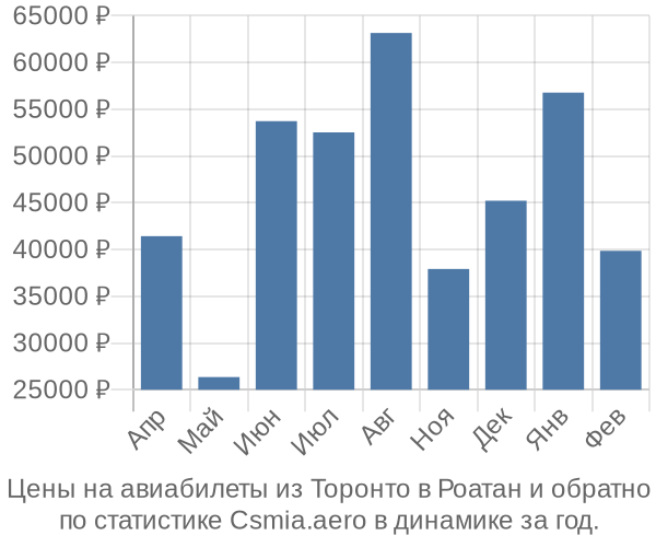 Авиабилеты из Торонто в Роатан цены