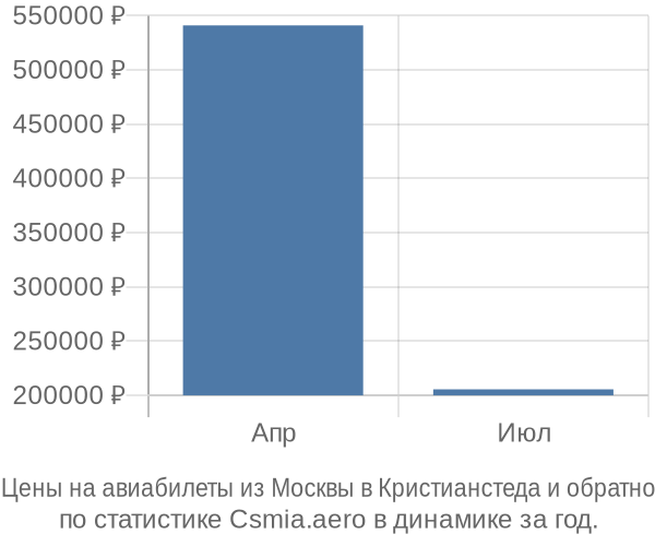 Авиабилеты из Москвы в Кристианстеда цены