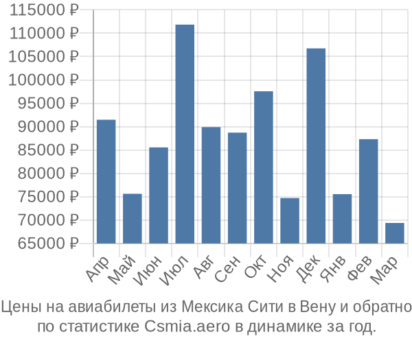 Авиабилеты из Мексика Сити в Вену цены