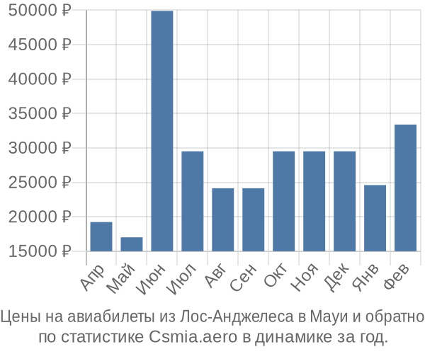 Авиабилеты из Лос-Анджелеса в Мауи цены