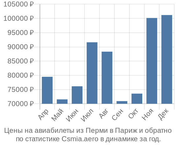 Авиабилеты из Перми в Париж цены