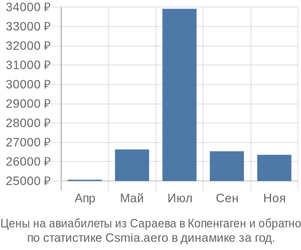 Авиабилеты из Сараева в Копенгаген цены