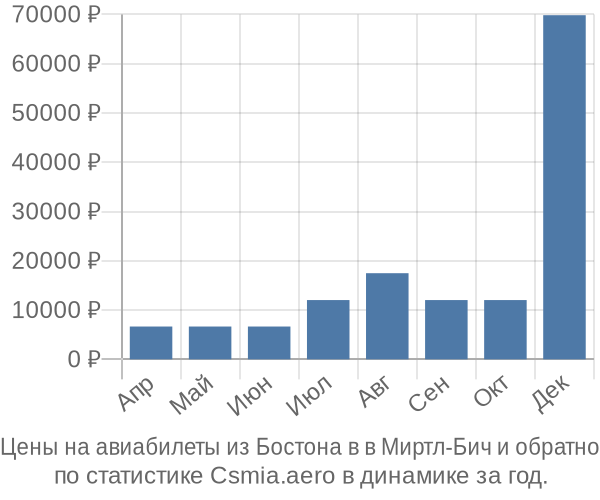 Авиабилеты из Бостона в в Миртл-Бич цены