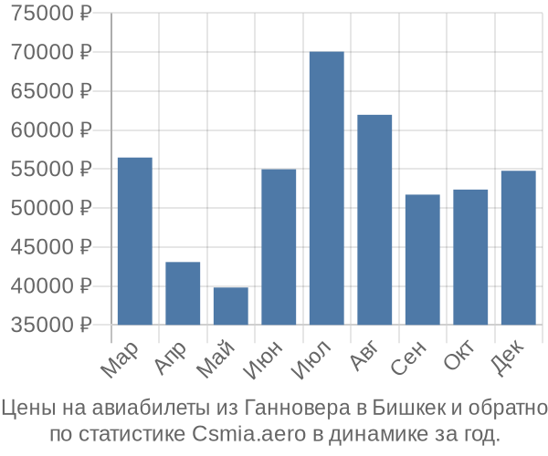 Авиабилеты из Ганновера в Бишкек цены