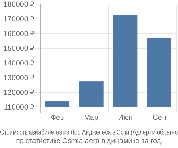 Стоимость авиабилетов из Лос-Анджелеса в Сочи (Адлер)