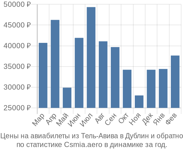 Авиабилеты из Тель-Авива в Дублин цены